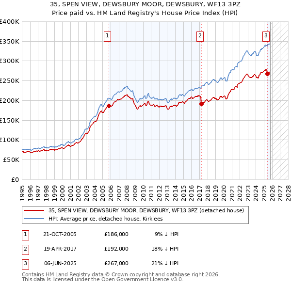 35, SPEN VIEW, DEWSBURY MOOR, DEWSBURY, WF13 3PZ: Price paid vs HM Land Registry's House Price Index