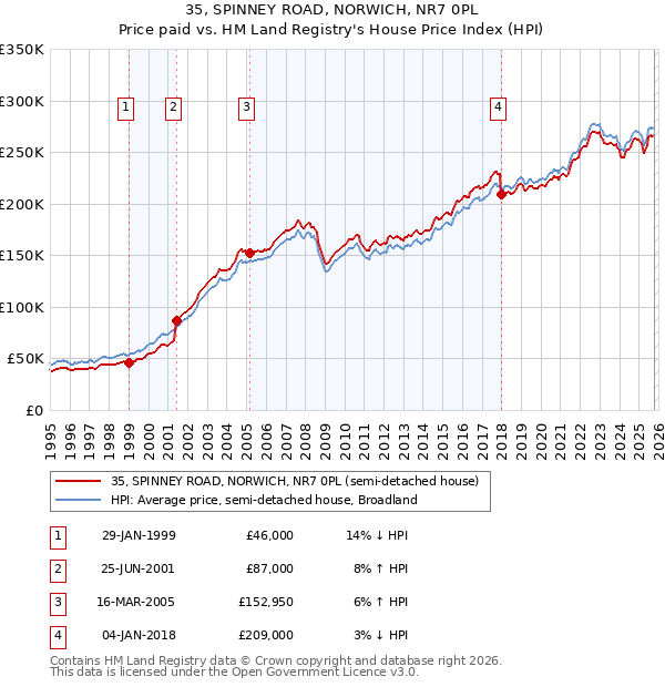 35, SPINNEY ROAD, NORWICH, NR7 0PL: Price paid vs HM Land Registry's House Price Index