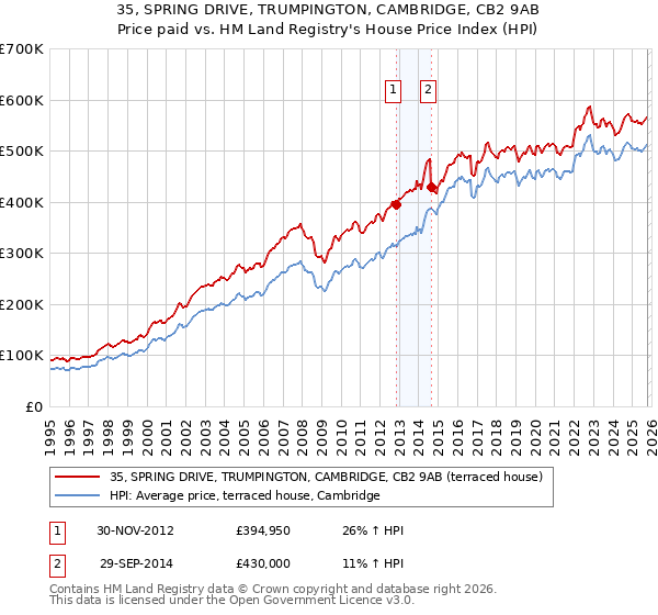 35, SPRING DRIVE, TRUMPINGTON, CAMBRIDGE, CB2 9AB: Price paid vs HM Land Registry's House Price Index