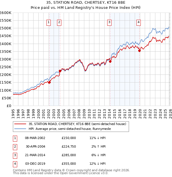 35, STATION ROAD, CHERTSEY, KT16 8BE: Price paid vs HM Land Registry's House Price Index