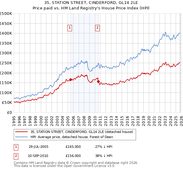 35, STATION STREET, CINDERFORD, GL14 2LE: Price paid vs HM Land Registry's House Price Index