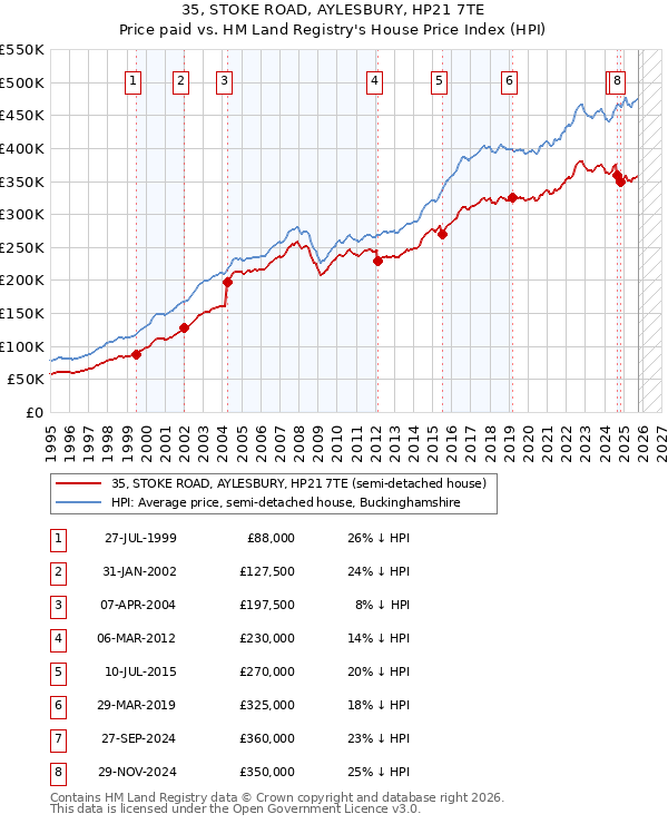 35, STOKE ROAD, AYLESBURY, HP21 7TE: Price paid vs HM Land Registry's House Price Index