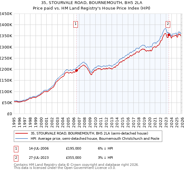 35, STOURVALE ROAD, BOURNEMOUTH, BH5 2LA: Price paid vs HM Land Registry's House Price Index