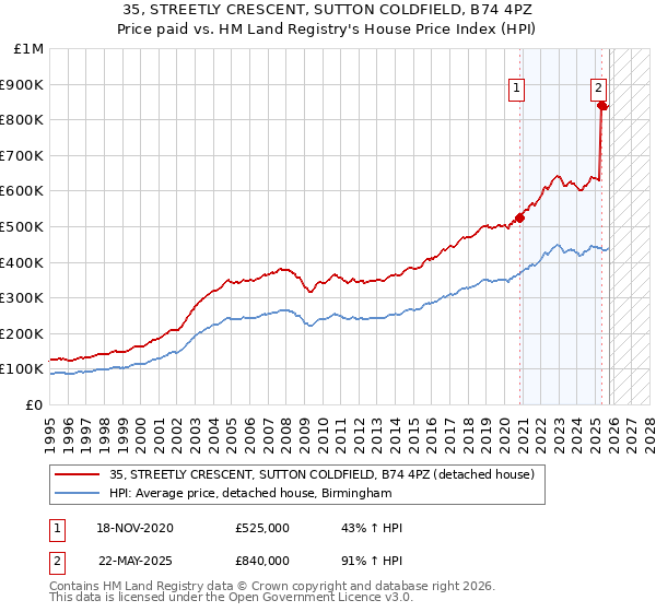 35, STREETLY CRESCENT, SUTTON COLDFIELD, B74 4PZ: Price paid vs HM Land Registry's House Price Index