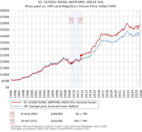 35, SUSSEX ROAD, WATFORD, WD24 5HL: Price paid vs HM Land Registry's House Price Index