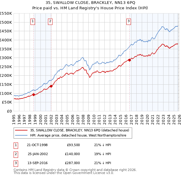 35, SWALLOW CLOSE, BRACKLEY, NN13 6PQ: Price paid vs HM Land Registry's House Price Index