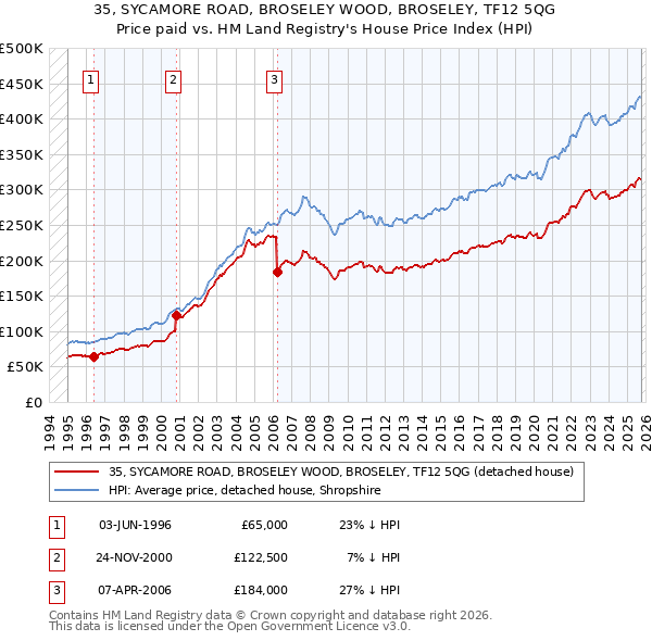 35, SYCAMORE ROAD, BROSELEY WOOD, BROSELEY, TF12 5QG: Price paid vs HM Land Registry's House Price Index
