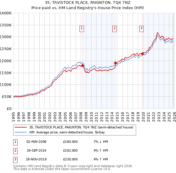 35, TAVISTOCK PLACE, PAIGNTON, TQ4 7NZ: Price paid vs HM Land Registry's House Price Index