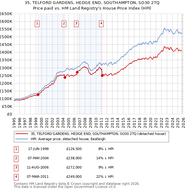 35, TELFORD GARDENS, HEDGE END, SOUTHAMPTON, SO30 2TQ: Price paid vs HM Land Registry's House Price Index