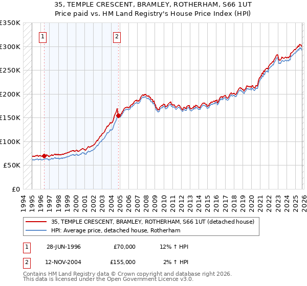 35, TEMPLE CRESCENT, BRAMLEY, ROTHERHAM, S66 1UT: Price paid vs HM Land Registry's House Price Index
