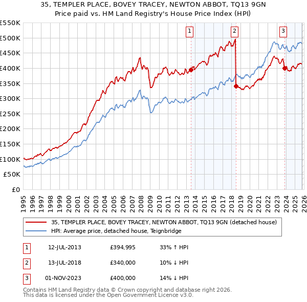 35, TEMPLER PLACE, BOVEY TRACEY, NEWTON ABBOT, TQ13 9GN: Price paid vs HM Land Registry's House Price Index
