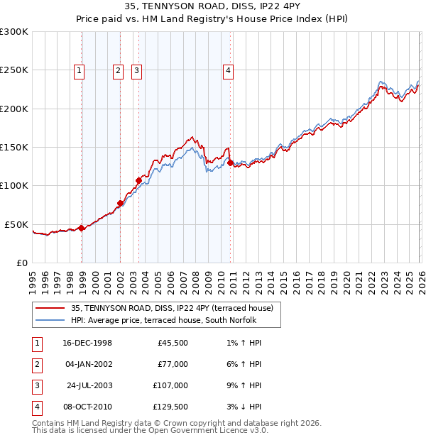 35, TENNYSON ROAD, DISS, IP22 4PY: Price paid vs HM Land Registry's House Price Index