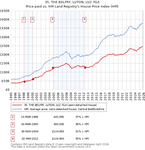 35, THE BELFRY, LUTON, LU2 7GA: Price paid vs HM Land Registry's House Price Index