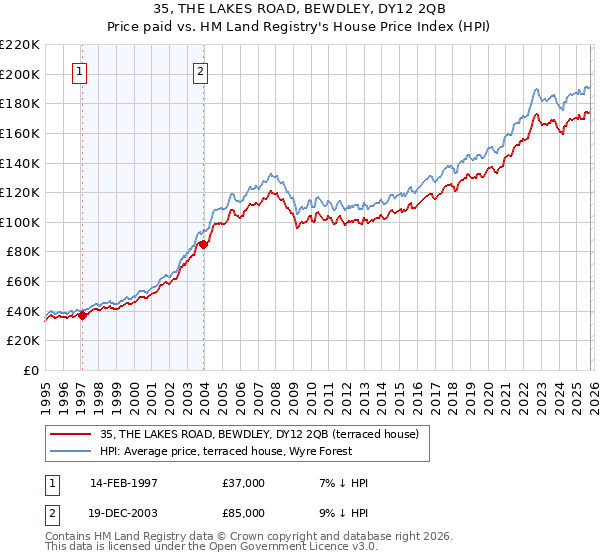 35, THE LAKES ROAD, BEWDLEY, DY12 2QB: Price paid vs HM Land Registry's House Price Index