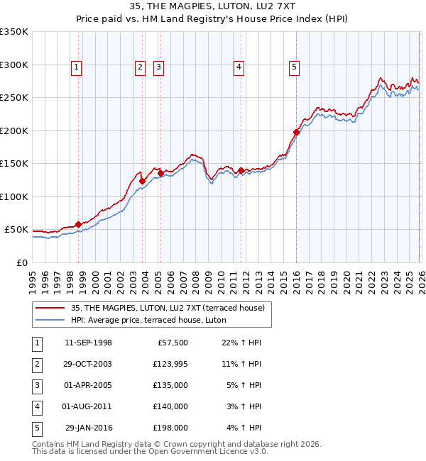 35, THE MAGPIES, LUTON, LU2 7XT: Price paid vs HM Land Registry's House Price Index