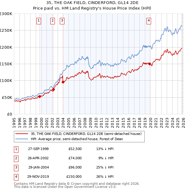 35, THE OAK FIELD, CINDERFORD, GL14 2DE: Price paid vs HM Land Registry's House Price Index