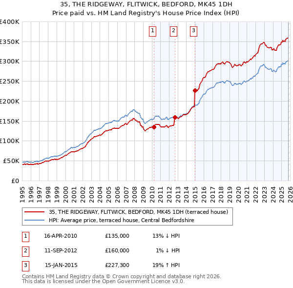 35, THE RIDGEWAY, FLITWICK, BEDFORD, MK45 1DH: Price paid vs HM Land Registry's House Price Index