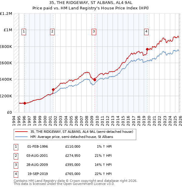 35, THE RIDGEWAY, ST ALBANS, AL4 9AL: Price paid vs HM Land Registry's House Price Index