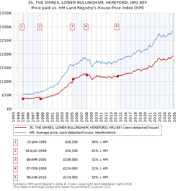 35, THE SHIRES, LOWER BULLINGHAM, HEREFORD, HR2 6EY: Price paid vs HM Land Registry's House Price Index
