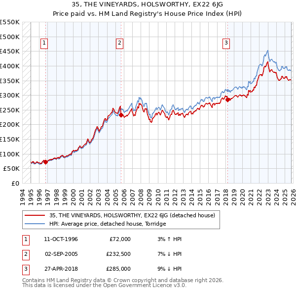 35, THE VINEYARDS, HOLSWORTHY, EX22 6JG: Price paid vs HM Land Registry's House Price Index