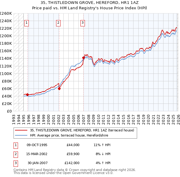 35, THISTLEDOWN GROVE, HEREFORD, HR1 1AZ: Price paid vs HM Land Registry's House Price Index