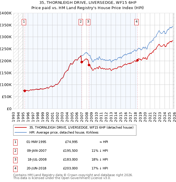 35, THORNLEIGH DRIVE, LIVERSEDGE, WF15 6HP: Price paid vs HM Land Registry's House Price Index