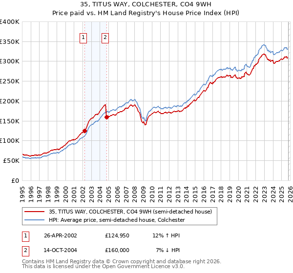35, TITUS WAY, COLCHESTER, CO4 9WH: Price paid vs HM Land Registry's House Price Index