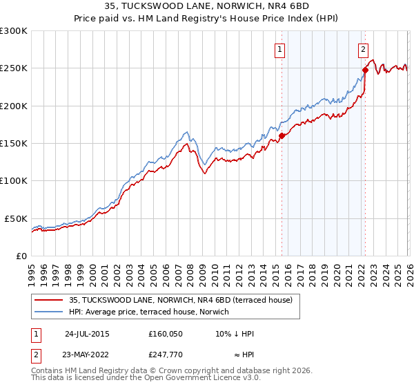 35, TUCKSWOOD LANE, NORWICH, NR4 6BD: Price paid vs HM Land Registry's House Price Index