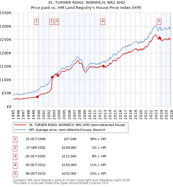35, TURNER ROAD, NORWICH, NR2 4HD: Price paid vs HM Land Registry's House Price Index