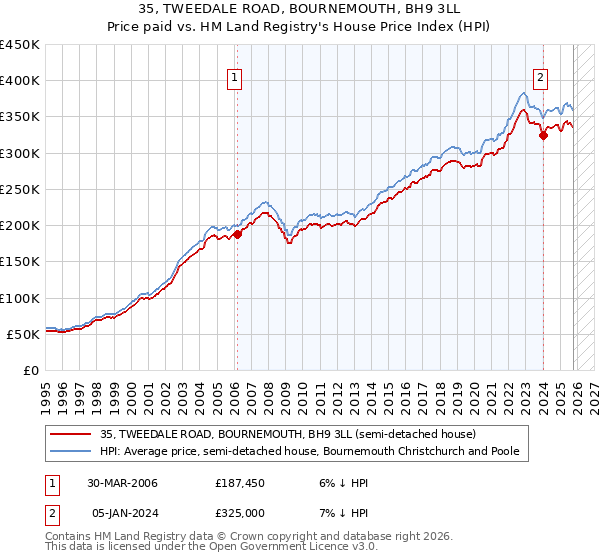 35, TWEEDALE ROAD, BOURNEMOUTH, BH9 3LL: Price paid vs HM Land Registry's House Price Index