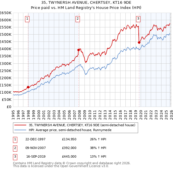 35, TWYNERSH AVENUE, CHERTSEY, KT16 9DE: Price paid vs HM Land Registry's House Price Index