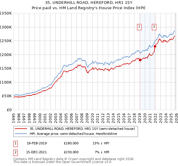 35, UNDERHILL ROAD, HEREFORD, HR1 1SY: Price paid vs HM Land Registry's House Price Index