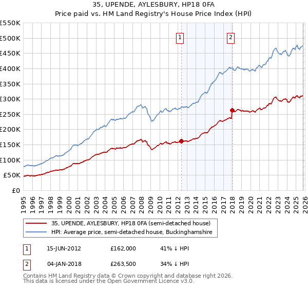 35, UPENDE, AYLESBURY, HP18 0FA: Price paid vs HM Land Registry's House Price Index