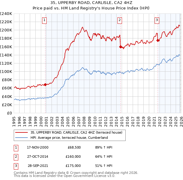 35, UPPERBY ROAD, CARLISLE, CA2 4HZ: Price paid vs HM Land Registry's House Price Index