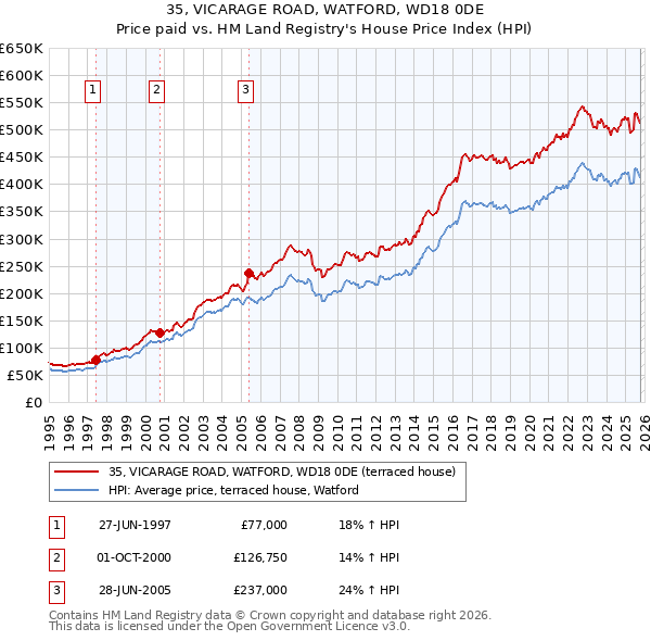 35, VICARAGE ROAD, WATFORD, WD18 0DE: Price paid vs HM Land Registry's House Price Index