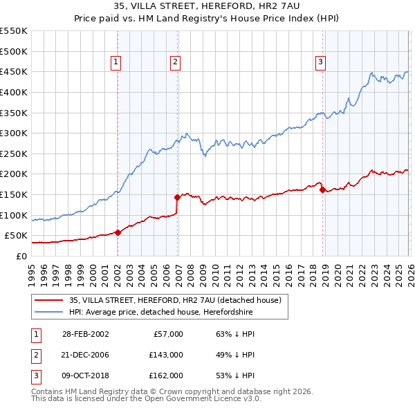 35, VILLA STREET, HEREFORD, HR2 7AU: Price paid vs HM Land Registry's House Price Index
