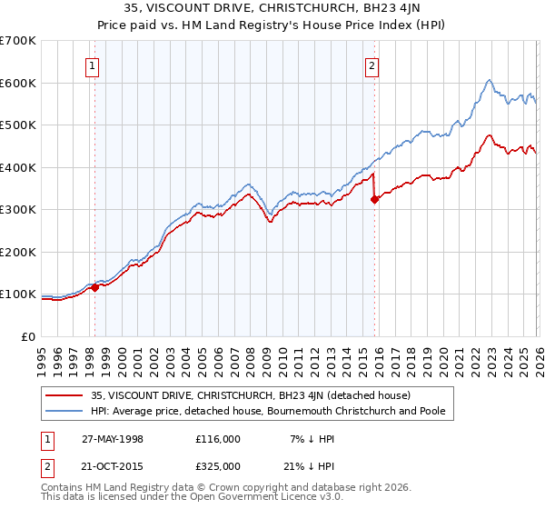 35, VISCOUNT DRIVE, CHRISTCHURCH, BH23 4JN: Price paid vs HM Land Registry's House Price Index
