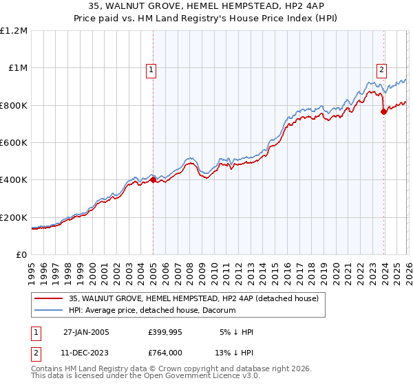 35, WALNUT GROVE, HEMEL HEMPSTEAD, HP2 4AP: Price paid vs HM Land Registry's House Price Index