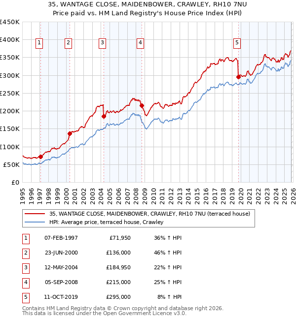 35, WANTAGE CLOSE, MAIDENBOWER, CRAWLEY, RH10 7NU: Price paid vs HM Land Registry's House Price Index