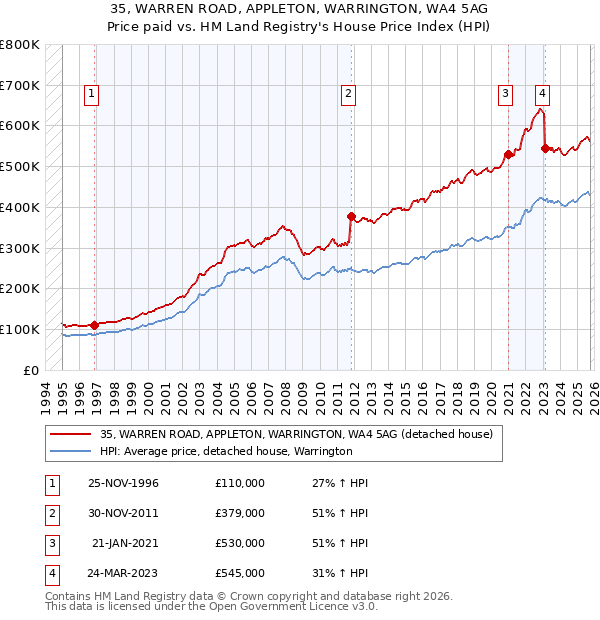 35, WARREN ROAD, APPLETON, WARRINGTON, WA4 5AG: Price paid vs HM Land Registry's House Price Index