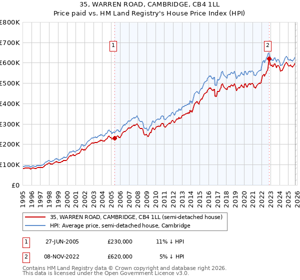 35, WARREN ROAD, CAMBRIDGE, CB4 1LL: Price paid vs HM Land Registry's House Price Index