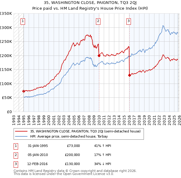 35, WASHINGTON CLOSE, PAIGNTON, TQ3 2QJ: Price paid vs HM Land Registry's House Price Index