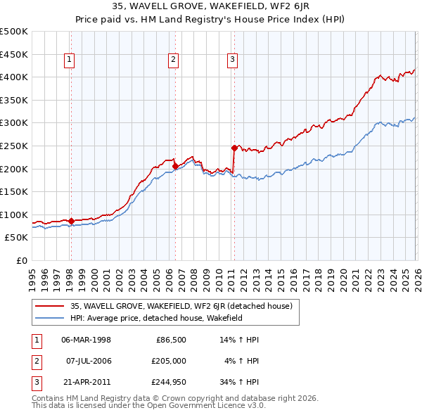 35, WAVELL GROVE, WAKEFIELD, WF2 6JR: Price paid vs HM Land Registry's House Price Index