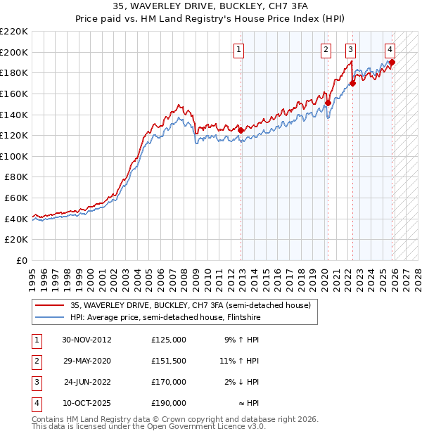 35, WAVERLEY DRIVE, BUCKLEY, CH7 3FA: Price paid vs HM Land Registry's House Price Index