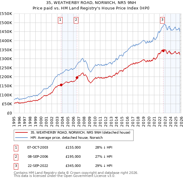 35, WEATHERBY ROAD, NORWICH, NR5 9NH: Price paid vs HM Land Registry's House Price Index