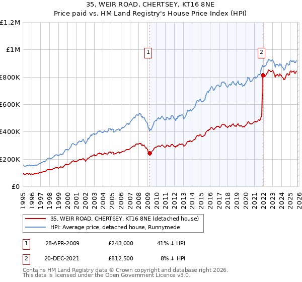 35, WEIR ROAD, CHERTSEY, KT16 8NE: Price paid vs HM Land Registry's House Price Index