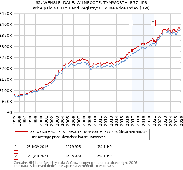 35, WENSLEYDALE, WILNECOTE, TAMWORTH, B77 4PS: Price paid vs HM Land Registry's House Price Index