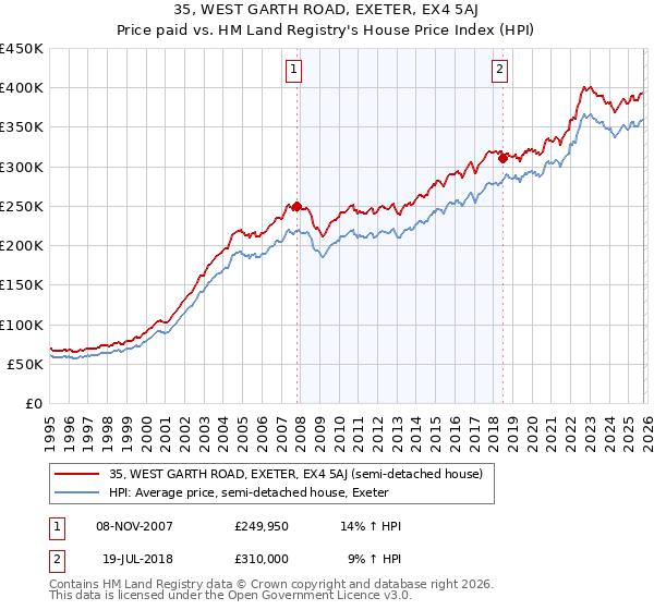 35, WEST GARTH ROAD, EXETER, EX4 5AJ: Price paid vs HM Land Registry's House Price Index