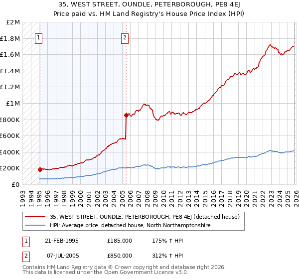 35, WEST STREET, OUNDLE, PETERBOROUGH, PE8 4EJ: Price paid vs HM Land Registry's House Price Index