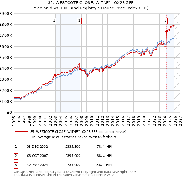 35, WESTCOTE CLOSE, WITNEY, OX28 5FF: Price paid vs HM Land Registry's House Price Index